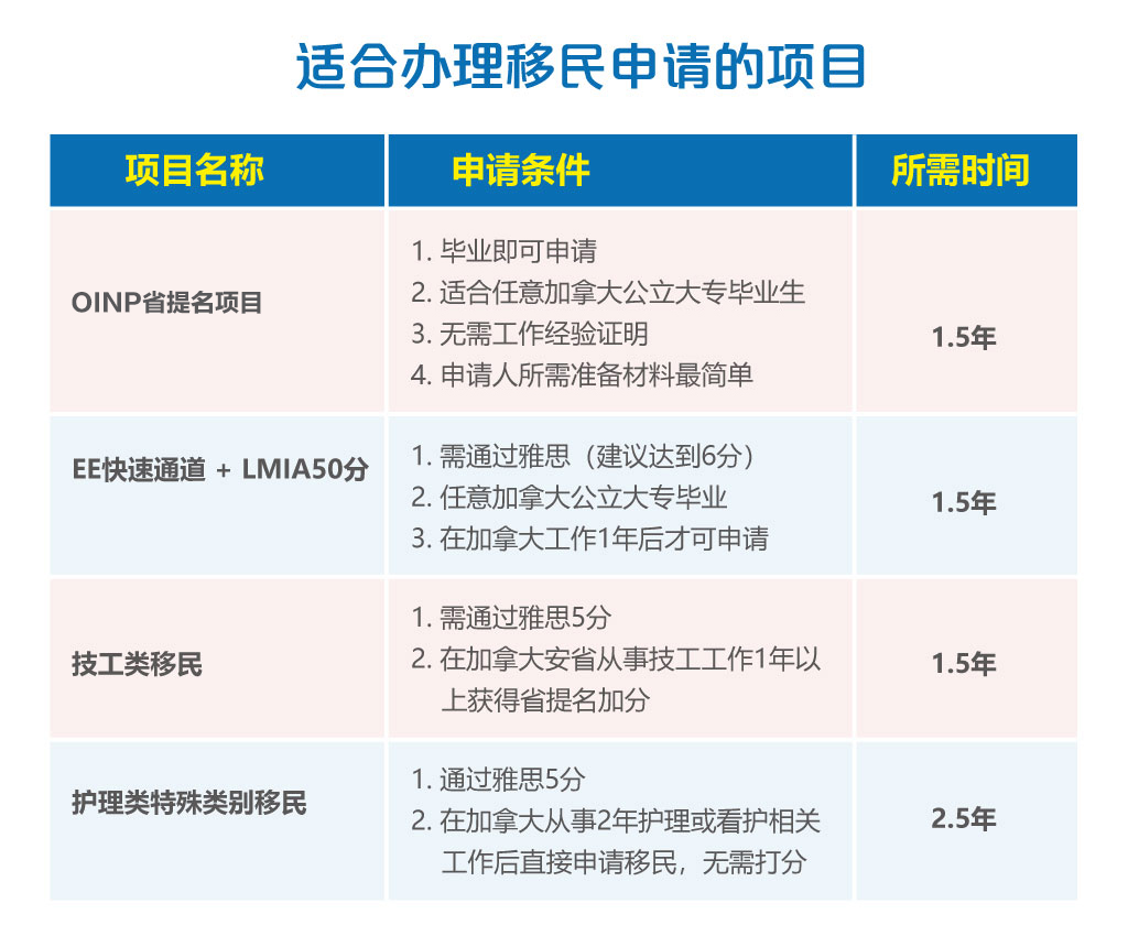 适合办理移民申请的项目